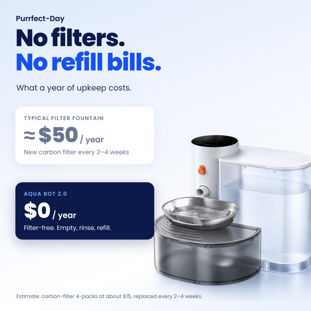 No replacement filters: about $50 a year for a typical filter fountain vs $0 for Aqua Bot 2.0